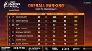 Team X Spark slipped to 14th place in the overall league standings after Day 2 (Image via Loco)